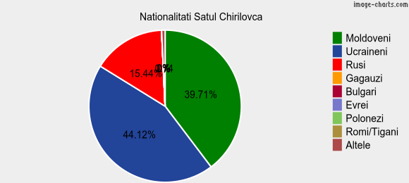 Nationalitati Satul Chirilovca